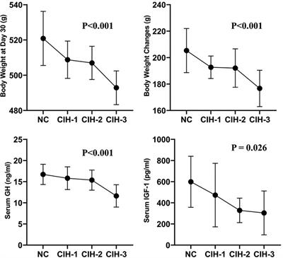 Reduced circulating growth hormone and insulin-like growth factor-1 and delayed growth of premature rats are aggravated by longer daily duration of chronic intermittent hypoxia exposure